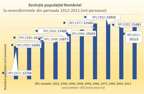 Diagramă cu evoluția procentului copiilor sub 14 ani în populația UE