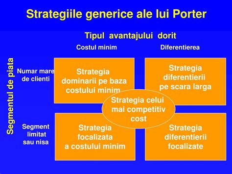 Infografic cu cele trei strategii generice ale lui Porter