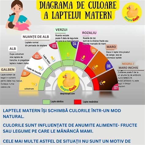 Diagramă cu diferite culori de lapte matern și posibilele cauze.