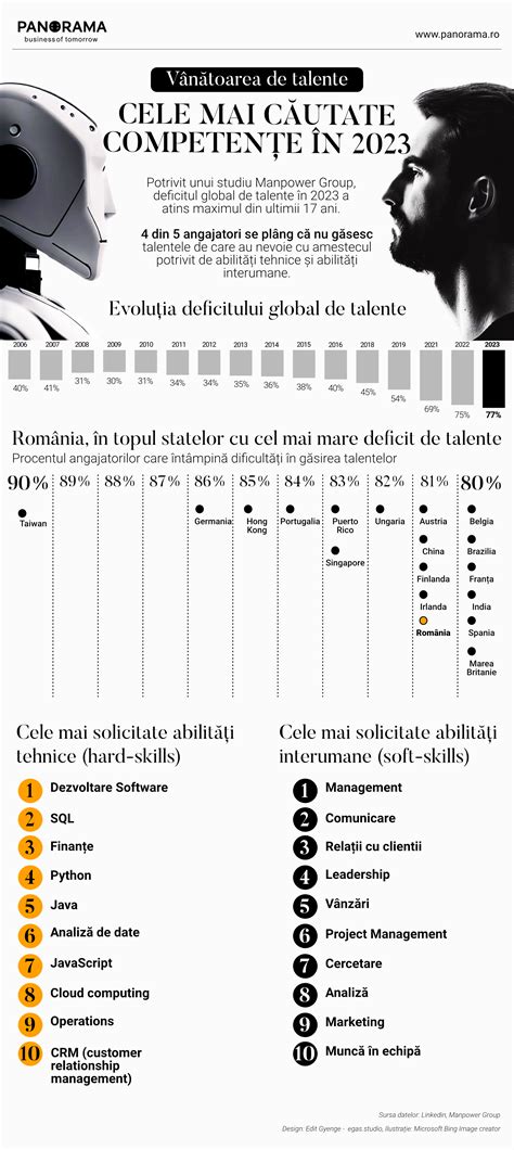Infografic despre cele mai căutate specialități medicale pe piața muncii