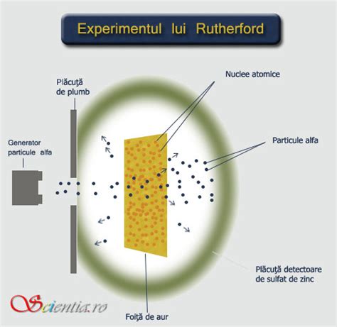 Ilustrație a experimentului Rutherford, cu particule alfa bombardând o foaie subțire de aur și fiind deviate.