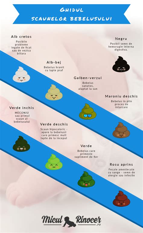 ilustrație cu diferite tipuri de scaune anormale la bebeluși (diaree, constipație, mucus, sânge)