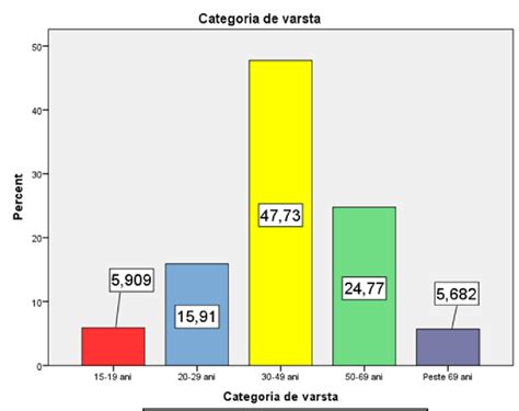 Grafic ilustrând distribuția utilizatorilor de sugar dating pe categorii de vârstă și venit.