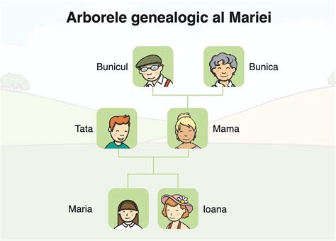 arbore genealogic stilizat, ilustrând transmiterea genelor