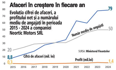 grafic evolutie cifra de afaceri BEBE SUPERMARKET INVESTMENTS SRL
