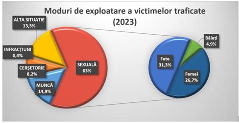 schemă a rețelei de trafic de persoane din Caracal cu personajele cheie