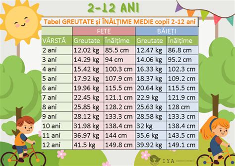 Diagramă comparativă: Greutatea normală la fete și băieți pe luni
