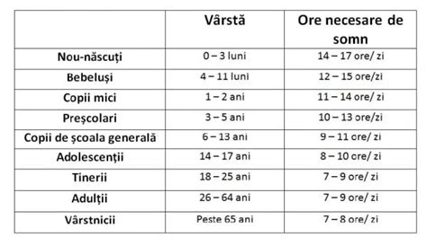 infografic cu necesarul de somn pe grupe de vârstă la bebeluși