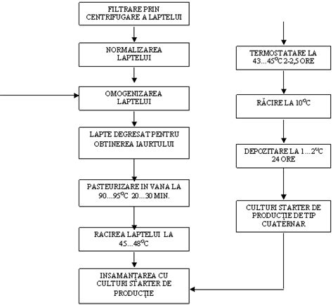 infografic cu procesul de obținere a laptelui praf