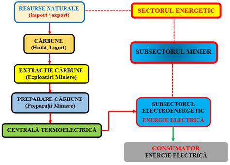 Schemă explicativă a modului de funcționare a electrostimulării musculare
