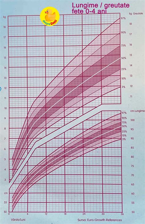 infografic cu graficul de creștere în greutate al bebelușului