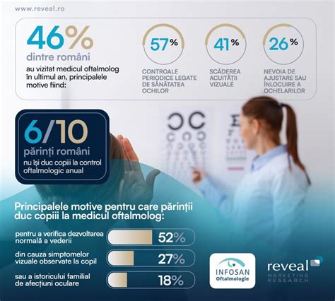 Infografic cu semnele de alarmă care necesită prezentarea la medicul oftalmolog.