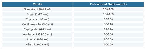 Grafic comparativ al valorilor normale ale pulsului în funcție de vârstă