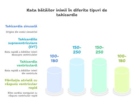 Ilustrație schematică a diferitelor tipuri de tahicardie