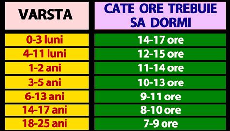 O schemă simplă care ilustrează distribuția orelor de somn și hrănire pentru un bebeluș de 2 luni.