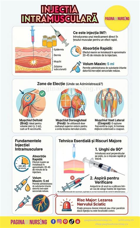 Ilustrație schematică a modului corect și incorect de administrare a injecției intramusculare