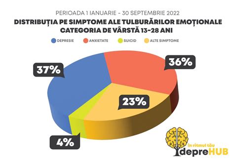 grafic cu statistici despre prevalența ejaculării precoce pe grupe de vârstă și rasă