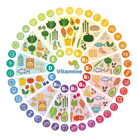 Diagramă cu principalele vitamine și minerale din compoziția Vitamax și rolul lor