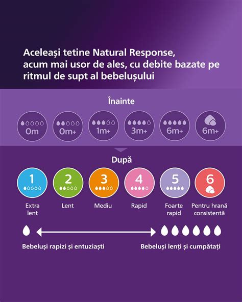 Infografic comparativ: Tetine cu flux lent, mediu și rapid