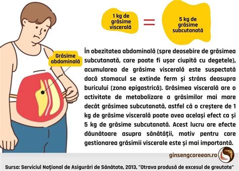 Schemă a distribuției grăsimii corporale