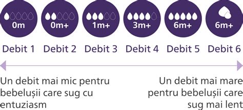 Diagramă cu forma tetinei ortodontice și o tetină ce imită sânul mamei, explicând principiile de funcționare.