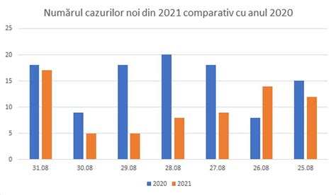 grafic comparativ al nivelurilor de butirilcolinesterază în probe de sânge de la sugari cu SMSS și grupuri de control