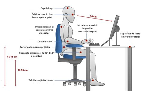 Diagrama care ilustrează postura corectă la birou cu un scaun ergonomic, evidențiind suportul lombar și poziția picioarelor.