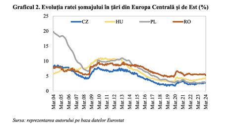 Grafic comparativ al ratei fertilității în SUA și Europa
