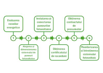 Infografic cu pașii necesari pentru a deveni bucătar profesionist