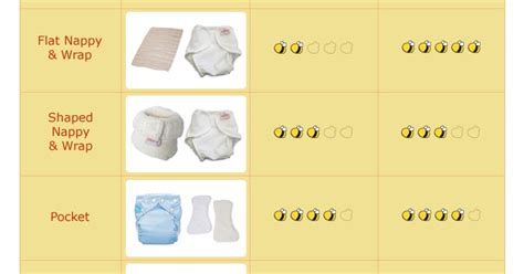 Ilustrație cu diferite tipuri de scutece textile: clasice, cu sistem de prindere, tip chilot