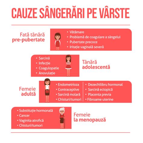Infografic cu diferitele cauze ale sângerării uterine anormale, clasificate pe grupe de vârstă.