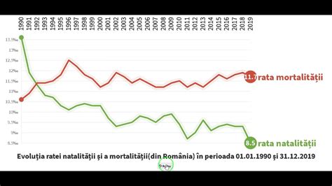 Vizualizare a ratelor natalității și mortalității în România, comparativ cu perioada interbelică și comunistă.