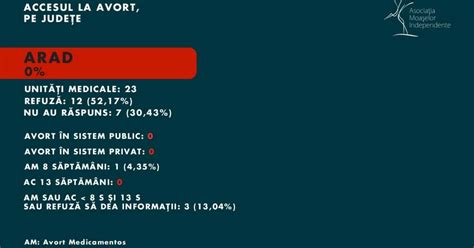 Infografic: Bariere în accesul la avort în spitalele publice din România