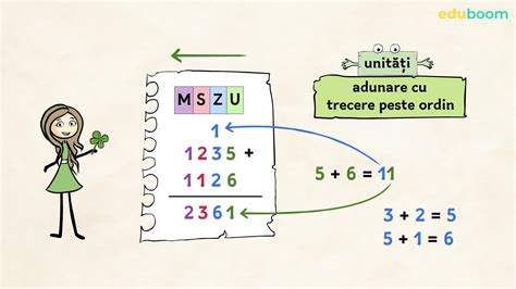 Ilustrație cu adunarea 27 + 15, explicând trecerea peste ordin.