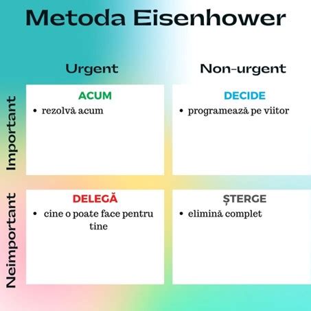 Diagrama Matricei Eisenhower, care ilustrează împărțirea sarcinilor în categorii: Urgent și Important, Important, dar nu Urgent, Urgent, dar nu Important, Nici Urgent, nici Important.