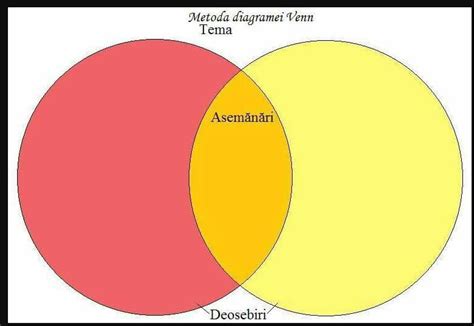Diagramă Venn care ilustrează suprapunerea conceptelor de 