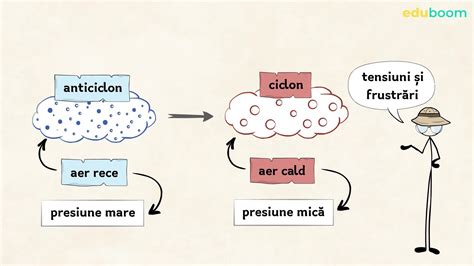 Grafic comparativ al urgențelor cardiovasculare în funcție de presiunea atmosferică