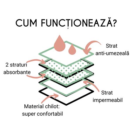 infografic explicativ al stratului DERMACOMFORT și al modului de absorbție a umezelii
