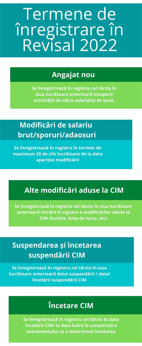 Infografic cu termenele de înregistrare a nașterii