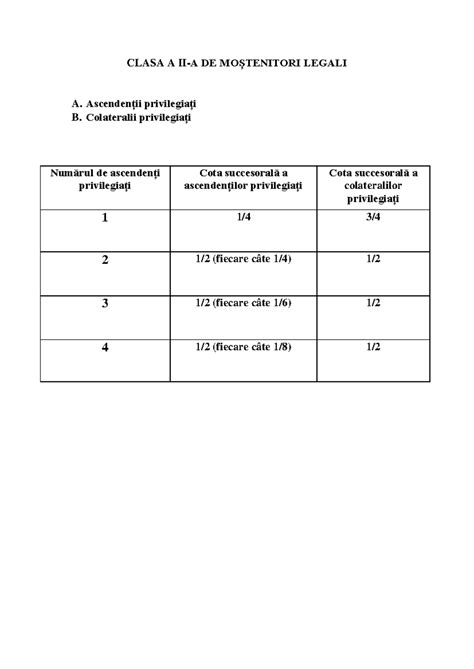 Diagramă arborescentă a claselor de moștenitori legali, conform Codului Civil.