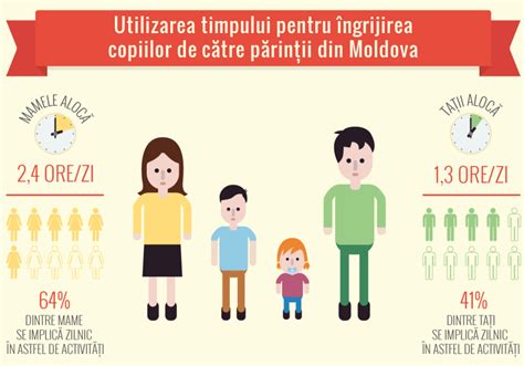 Grafic ilustrând utilizarea timpului pe sarcini