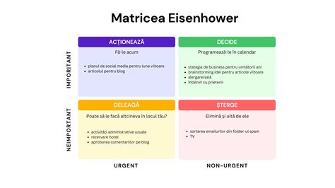 Diagramă care ilustrează matricea Eisenhower (Urgent/Important)