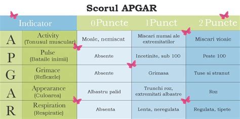 Diagramă cu scorul Apgar