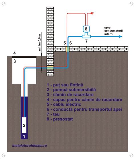 Schema de funcționare a unui sistem hidrofor cu componentele sale principale.