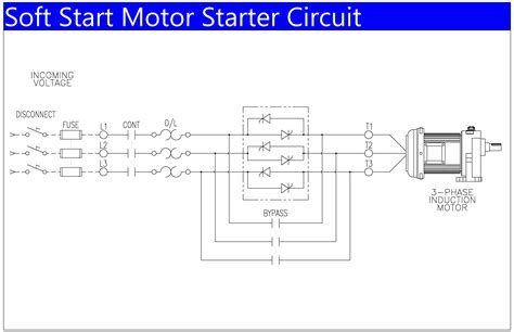 Diagramă comparativă între pornirea directă, soft starter și variator de frecvență pentru motoare electrice.
