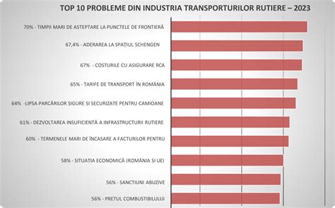 Infografic despre timpii și costurile medii de livrare cu bicicleta în București