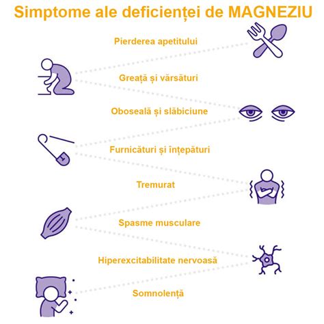 infografic cu lista simptomelor deficitului de magneziu