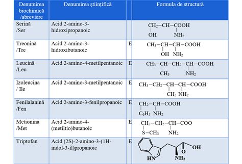 Grafic cu profilul aminoacizilor esențiali din laptele praf NUTRIPIG