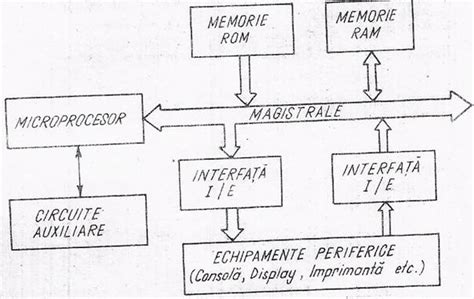 Schema bloc a unui microprocesor cu componentele sale principale
