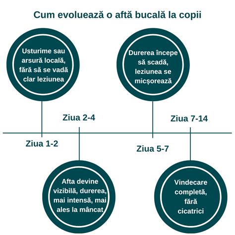 Infografic comparativ: Afte vs. Candidoză Bucală
